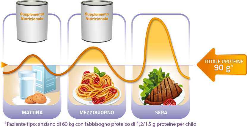Assunzione proteine nutrizione riabilitazione Nutricia