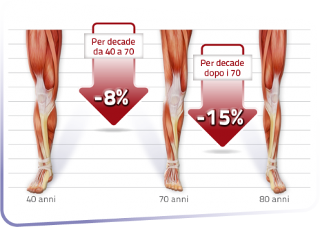 perdita massa muscolare