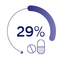 il 29% dei pazienti oncologici ha avuto problemi nutrizionali